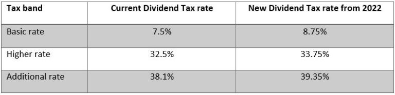 National Insurance and Dividend Tax rise as government suspends State Pension triple lock, Verve Financial